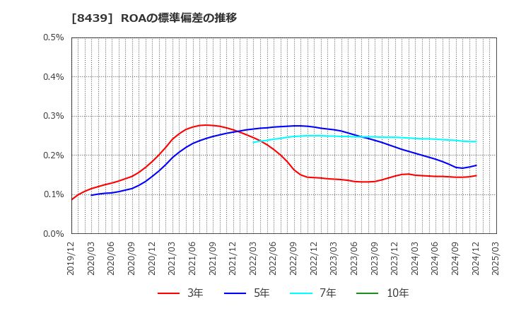 8439 東京センチュリー(株): ROAの標準偏差の推移