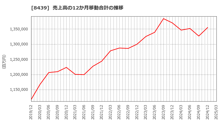 8439 東京センチュリー(株): 売上高の12か月移動合計の推移