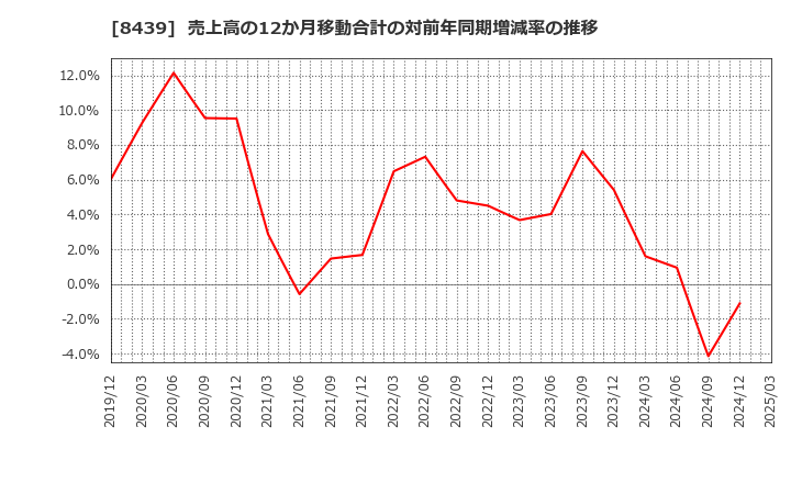 8439 東京センチュリー(株): 売上高の12か月移動合計の対前年同期増減率の推移