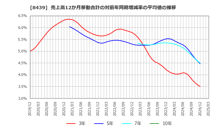 8439 東京センチュリー(株): 売上高12か月移動合計の対前年同期増減率の平均値の推移