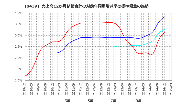 8439 東京センチュリー(株): 売上高12か月移動合計の対前年同期増減率の標準偏差の推移