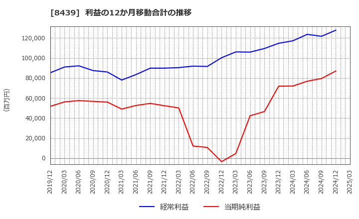 8439 東京センチュリー(株): 利益の12か月移動合計の推移