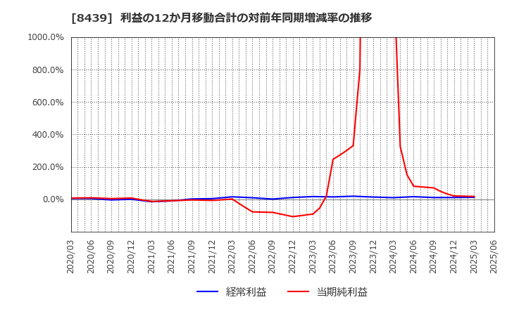 8439 東京センチュリー(株): 利益の12か月移動合計の対前年同期増減率の推移