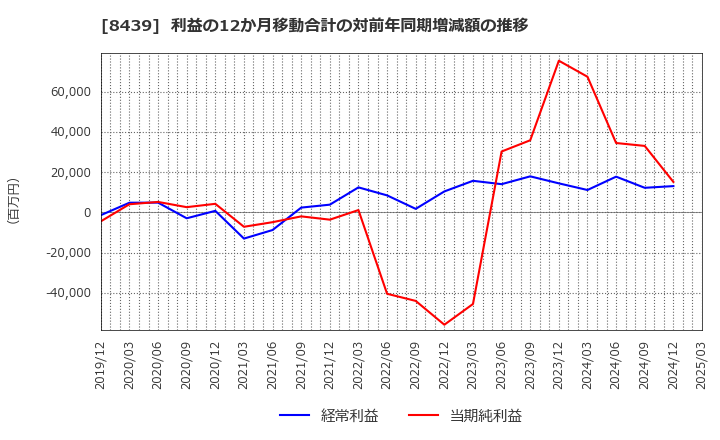 8439 東京センチュリー(株): 利益の12か月移動合計の対前年同期増減額の推移