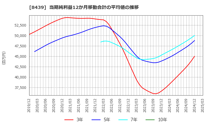8439 東京センチュリー(株): 当期純利益12か月移動合計の平均値の推移