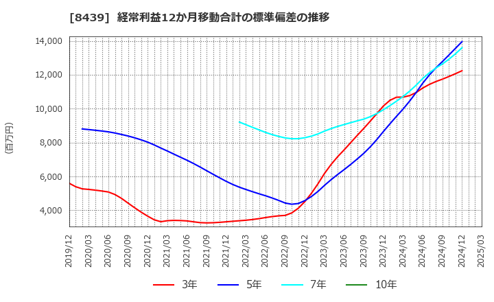 8439 東京センチュリー(株): 経常利益12か月移動合計の標準偏差の推移