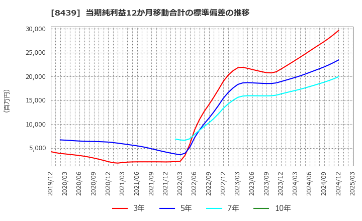 8439 東京センチュリー(株): 当期純利益12か月移動合計の標準偏差の推移