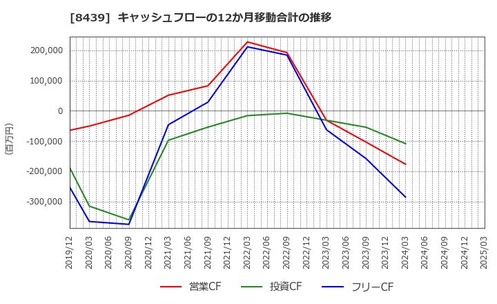 8439 東京センチュリー(株): キャッシュフローの12か月移動合計の推移