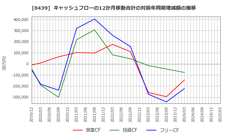 8439 東京センチュリー(株): キャッシュフローの12か月移動合計の対前年同期増減額の推移