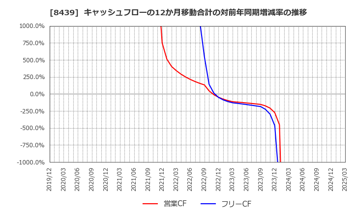 8439 東京センチュリー(株): キャッシュフローの12か月移動合計の対前年同期増減率の推移