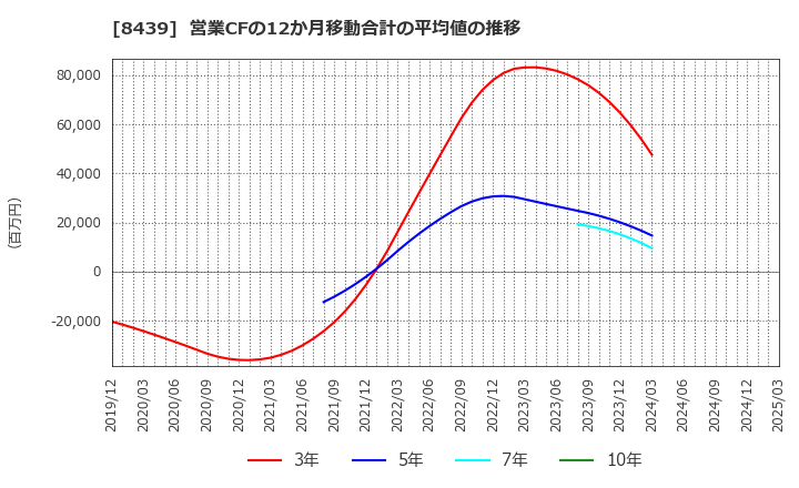8439 東京センチュリー(株): 営業CFの12か月移動合計の平均値の推移