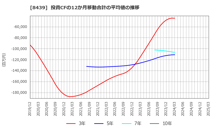 8439 東京センチュリー(株): 投資CFの12か月移動合計の平均値の推移