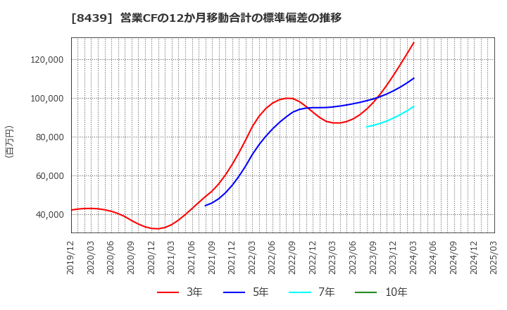 8439 東京センチュリー(株): 営業CFの12か月移動合計の標準偏差の推移