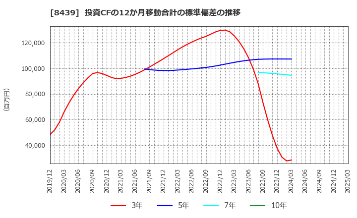8439 東京センチュリー(株): 投資CFの12か月移動合計の標準偏差の推移