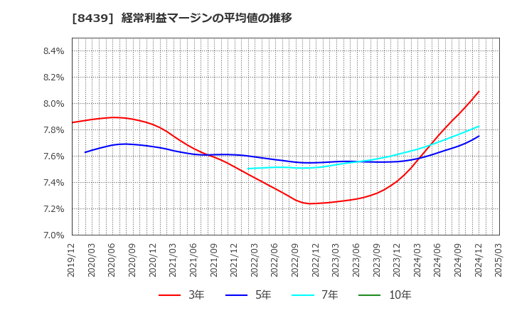 8439 東京センチュリー(株): 経常利益マージンの平均値の推移