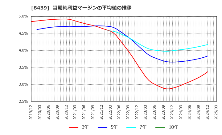 8439 東京センチュリー(株): 当期純利益マージンの平均値の推移