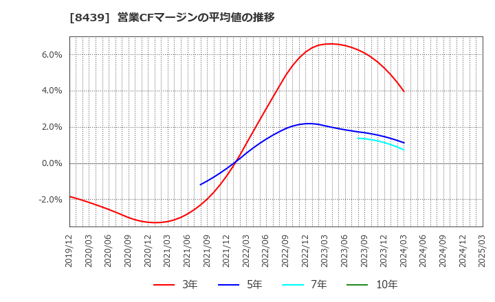 8439 東京センチュリー(株): 営業CFマージンの平均値の推移