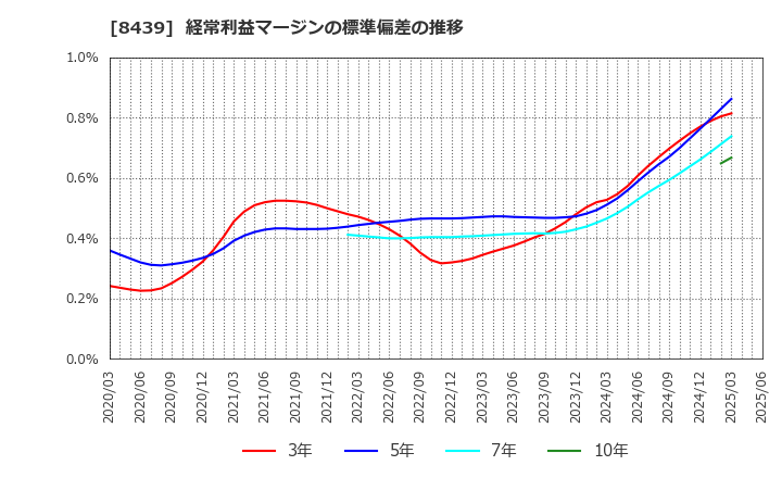 8439 東京センチュリー(株): 経常利益マージンの標準偏差の推移