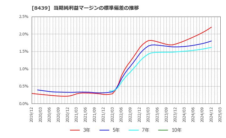 8439 東京センチュリー(株): 当期純利益マージンの標準偏差の推移