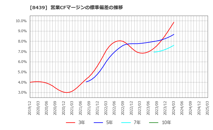 8439 東京センチュリー(株): 営業CFマージンの標準偏差の推移