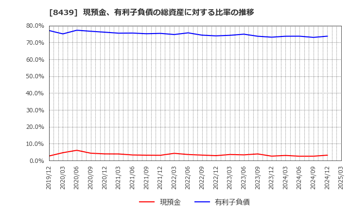 8439 東京センチュリー(株): 現預金、有利子負債の総資産に対する比率の推移