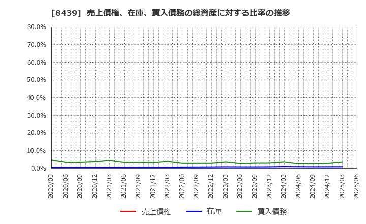 8439 東京センチュリー(株): 売上債権、在庫、買入債務の総資産に対する比率の推移