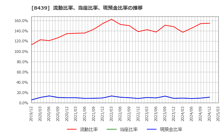 8439 東京センチュリー(株): 流動比率、当座比率、現預金比率の推移