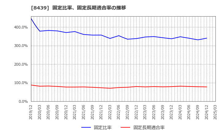 8439 東京センチュリー(株): 固定比率、固定長期適合率の推移