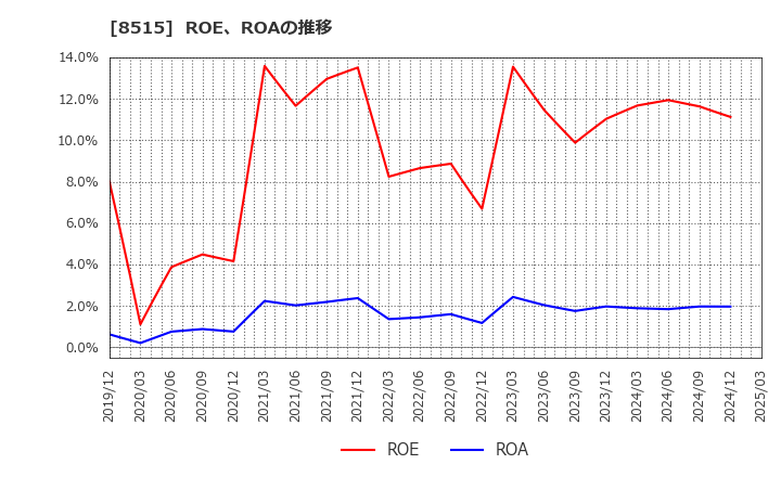 8515 アイフル(株): ROE、ROAの推移