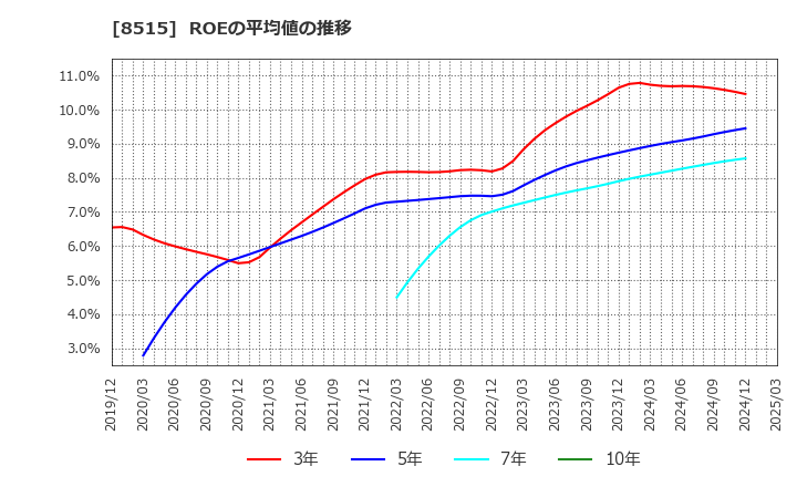 8515 アイフル(株): ROEの平均値の推移