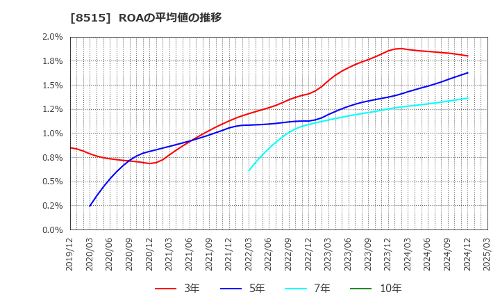 8515 アイフル(株): ROAの平均値の推移