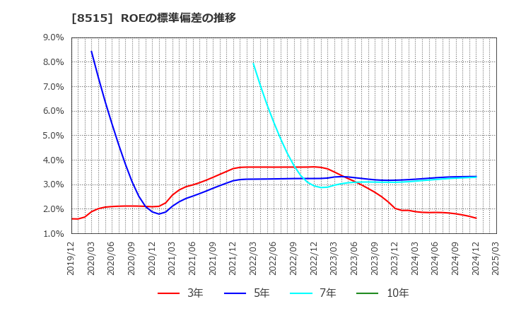 8515 アイフル(株): ROEの標準偏差の推移