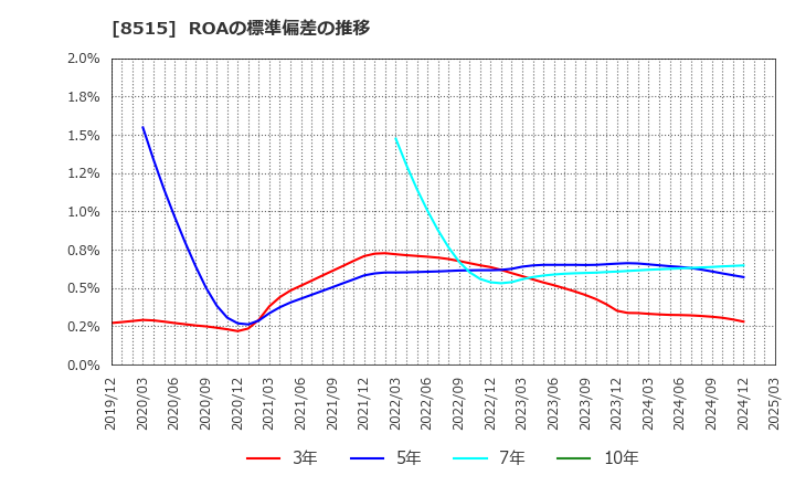 8515 アイフル(株): ROAの標準偏差の推移