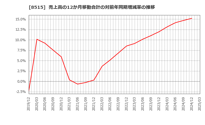 8515 アイフル(株): 売上高の12か月移動合計の対前年同期増減率の推移