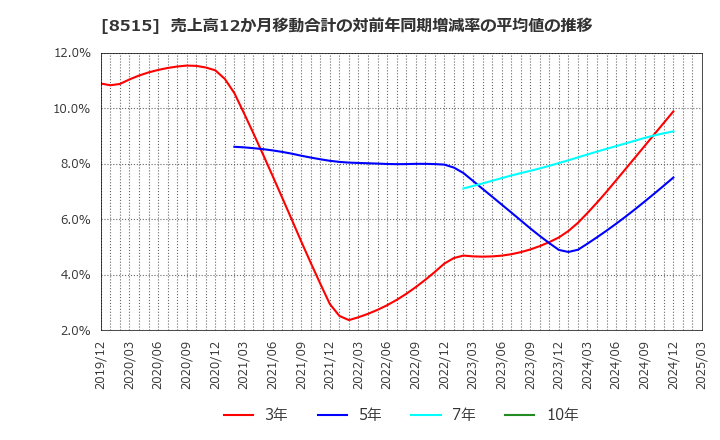 8515 アイフル(株): 売上高12か月移動合計の対前年同期増減率の平均値の推移