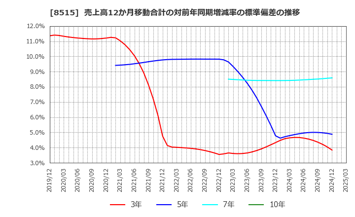 8515 アイフル(株): 売上高12か月移動合計の対前年同期増減率の標準偏差の推移