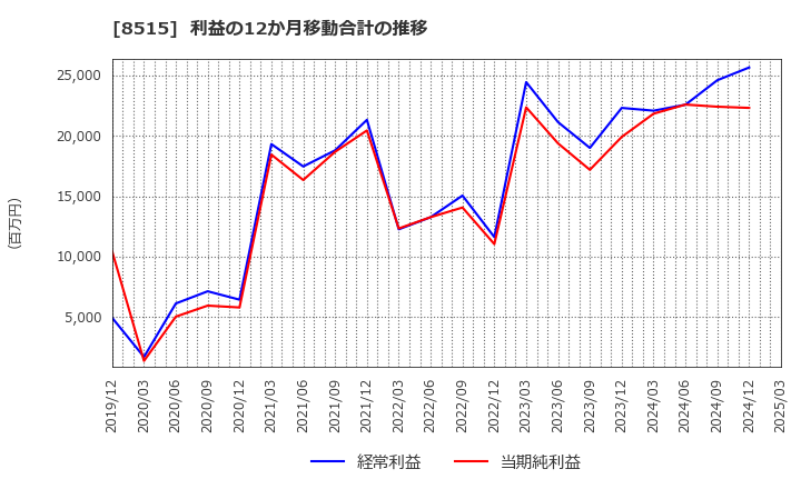 8515 アイフル(株): 利益の12か月移動合計の推移