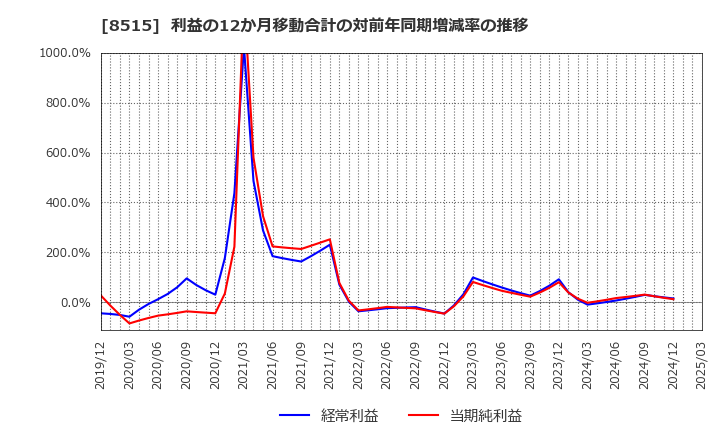 8515 アイフル(株): 利益の12か月移動合計の対前年同期増減率の推移