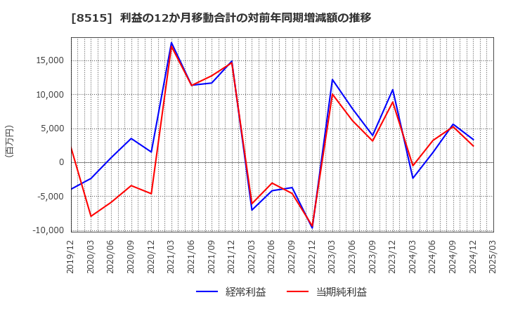 8515 アイフル(株): 利益の12か月移動合計の対前年同期増減額の推移