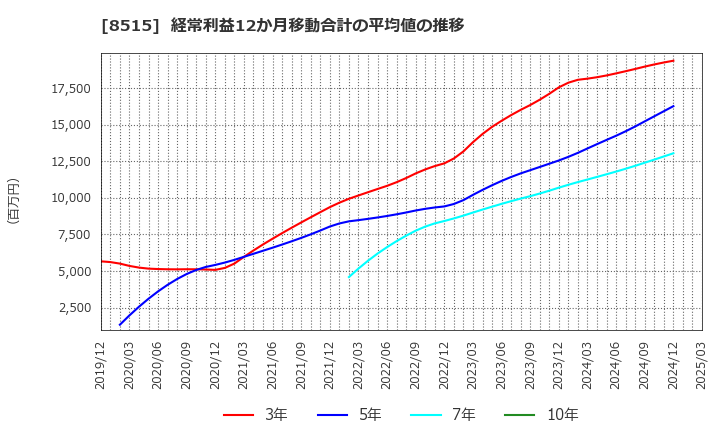 8515 アイフル(株): 経常利益12か月移動合計の平均値の推移