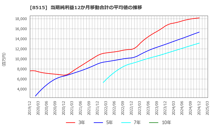 8515 アイフル(株): 当期純利益12か月移動合計の平均値の推移