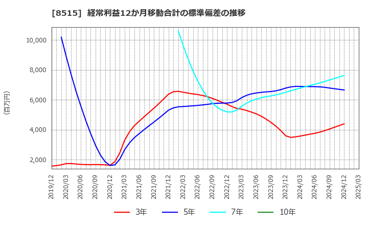 8515 アイフル(株): 経常利益12か月移動合計の標準偏差の推移
