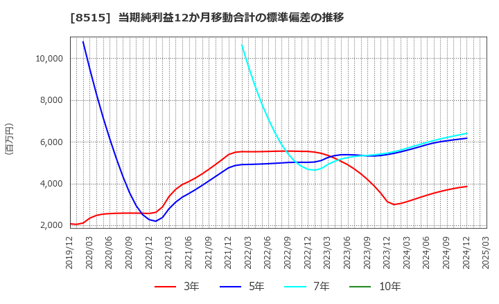 8515 アイフル(株): 当期純利益12か月移動合計の標準偏差の推移