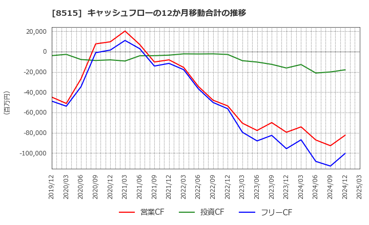 8515 アイフル(株): キャッシュフローの12か月移動合計の推移