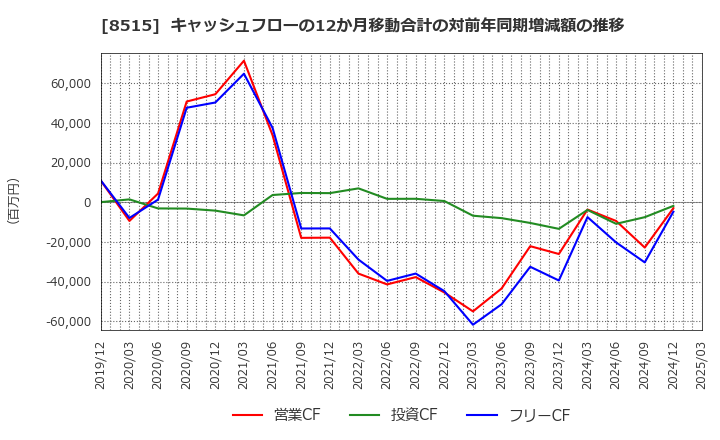 8515 アイフル(株): キャッシュフローの12か月移動合計の対前年同期増減額の推移