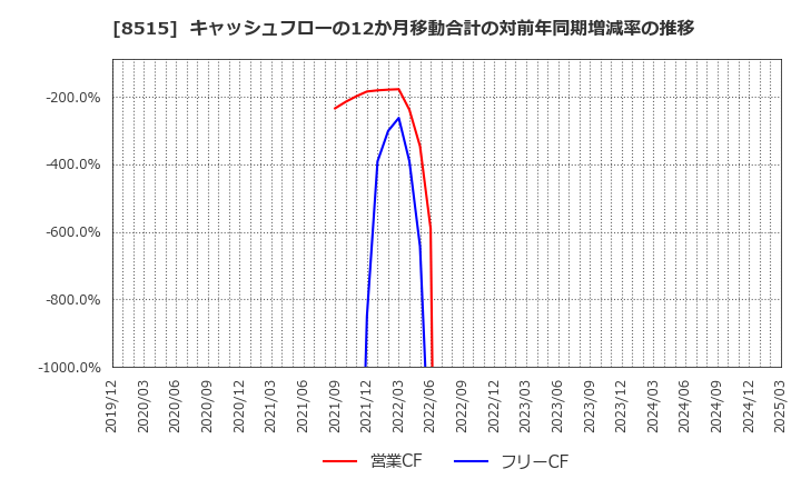 8515 アイフル(株): キャッシュフローの12か月移動合計の対前年同期増減率の推移