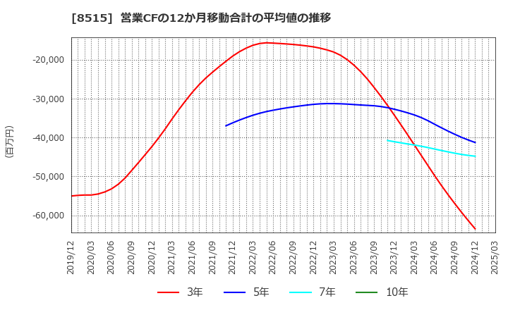 8515 アイフル(株): 営業CFの12か月移動合計の平均値の推移