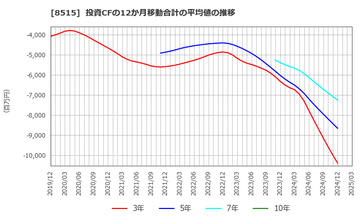 8515 アイフル(株): 投資CFの12か月移動合計の平均値の推移