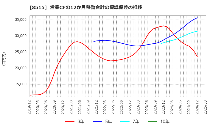 8515 アイフル(株): 営業CFの12か月移動合計の標準偏差の推移