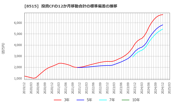8515 アイフル(株): 投資CFの12か月移動合計の標準偏差の推移